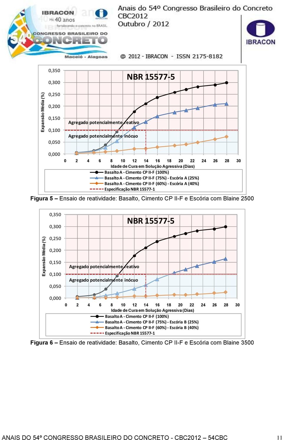 Especificação NBR 15577-1 Figura 5 Ensaio de reatividade: Basalto, Cimento CP II-F e Escória com Blaine 2500 0,350 0,300 NBR 15577-5 0,250 0,200 0,150 0,100 0,050 Agregado potencialmente reativo