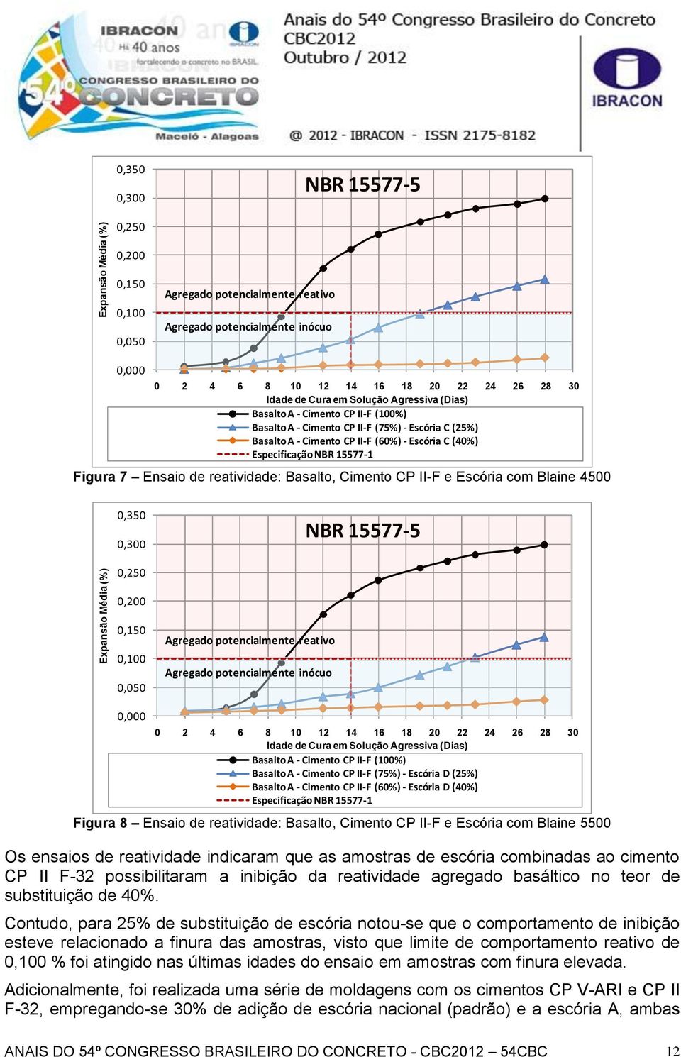 Especificação NBR 15577-1 Figura 7 Ensaio de reatividade: Basalto, Cimento CP II-F e Escória com Blaine 4500 0,350 0,300 NBR 15577-5 0,250 0,200 0,150 0,100 0,050 Agregado potencialmente reativo