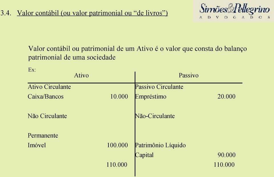 Ativo Circulante Caixa/Bancos 10.000 Passivo Circulante Empréstimo 20.