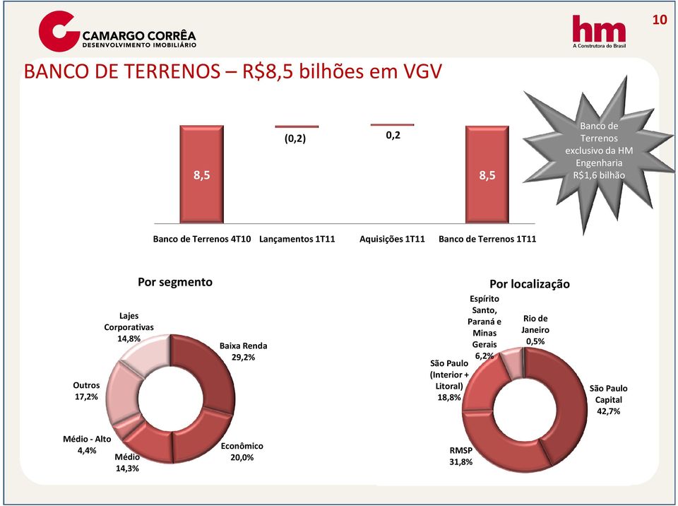 Corporativas 14,8% Por segmento Baixa Renda 29,2% Espírito Santo, Paraná e Minas Gerais 6,2% São Paulo (Interior +