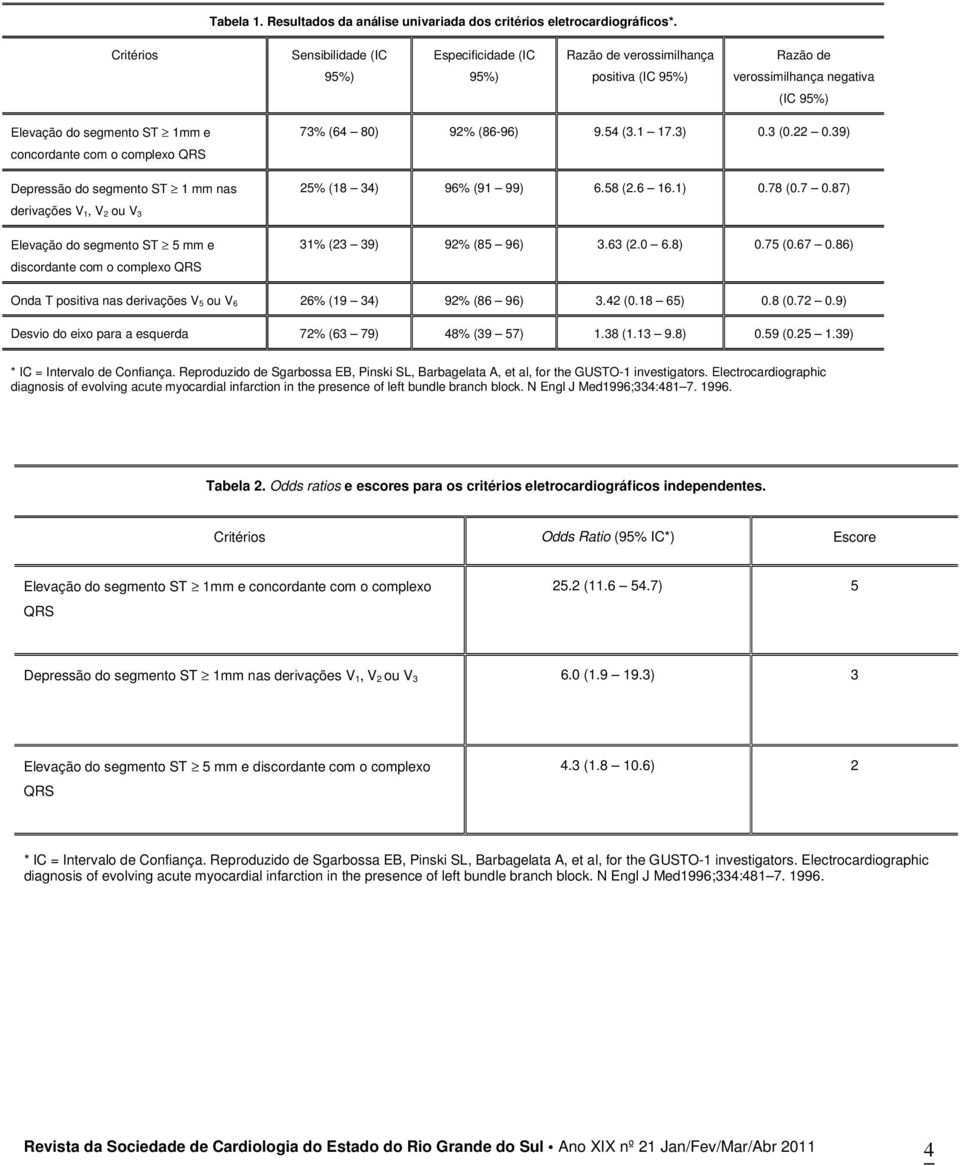 QRS Depressão do segmento ST 1 mm nas 73% (64 80) 92% (86-96) 9.54 (3.1 17.3) 0.3 (0.22 0.39) 25% (18 34) 96% (91 99) 6.58 (2.6 16.1) 0.78 (0.7 0.