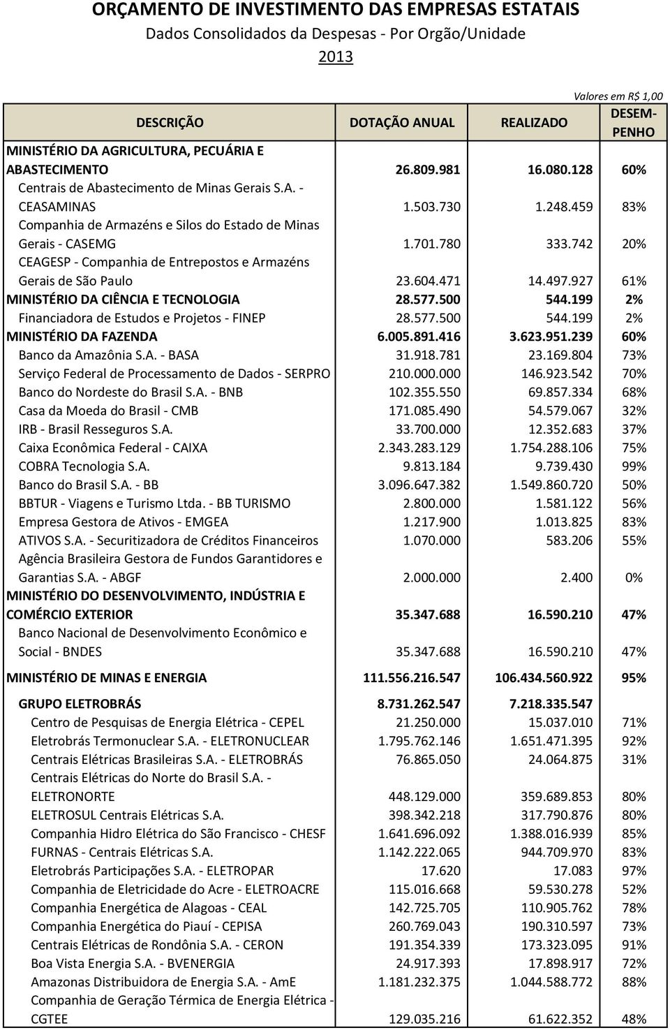 459 83% Companhia de Armazéns e Silos do Estado de Minas Gerais - CASEMG 1.701.780 333.742 20% CEAGESP - Companhia de Entrepostos e Armazéns Gerais de São Paulo 23.604.471 14.497.