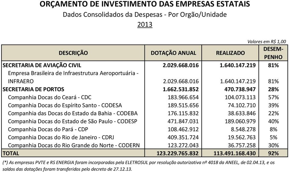 947 28% Companhia Docas do Ceará - CDC 183.966.654 104.073.113 57% Companhia Docas do Espírito Santo - CODESA 189.515.656 74.102.710 39% Companhia das Docas do Estado da Bahia - CODEBA 176.115.832 38.