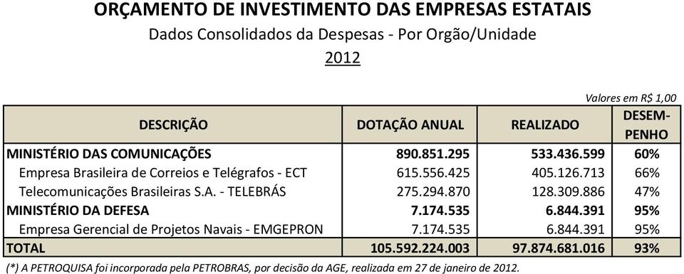 713 66% Telecomunicações Brasileiras S.A. - TELEBRÁS 275.294.870 128.309.886 47% MINISTÉRIO DA DEFESA 7.174.535 6.844.