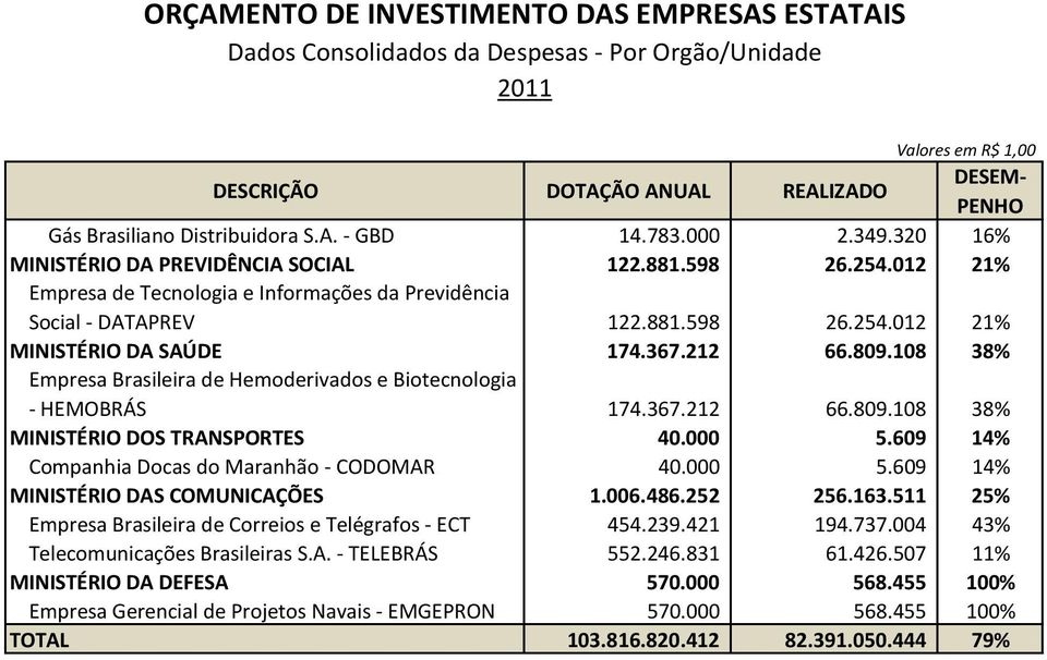 367.212 66.809.108 38% Empresa Brasileira de Hemoderivados e Biotecnologia - HEMOBRÁS 174.367.212 66.809.108 38% MINISTÉRIO DOS TRANSPORTES 40.000 5.609 14% Companhia Docas do Maranhão - CODOMAR 40.