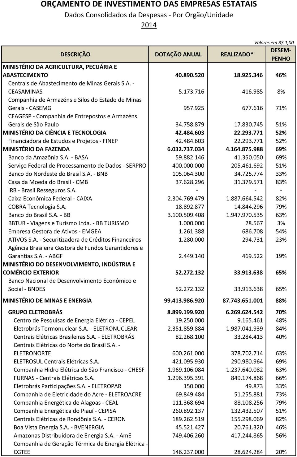 985 8% Companhia de Armazéns e Silos do Estado de Minas Gerais - CASEMG 957.925 677.616 71% CEAGESP - Companhia de Entrepostos e Armazéns Gerais de São Paulo 34.758.879 17.830.
