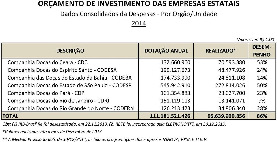 108 14% Companhia Docas do Estado de São Paulo - CODESP 545.942.910 272.814.026 50% Companhia Docas do Pará - CDP 101.354.883 23.027.700 23% Companhia Docas do Rio de Janeiro - CDRJ 151.119.113 13.
