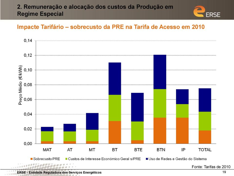 na Tarifa de Acesso em 2010 Fonte: Tarifas de 2010