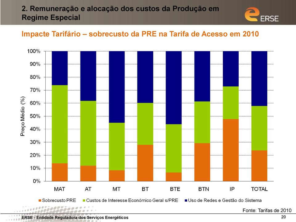 na Tarifa de Acesso em 2010 Fonte: Tarifas de 2010