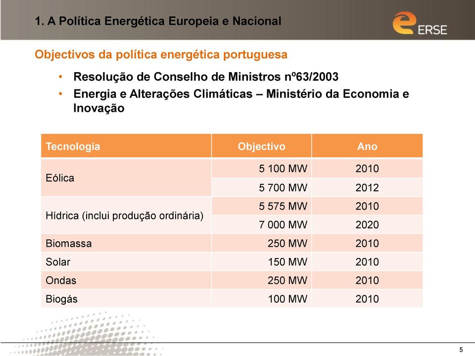 Tecnologia Objectivo Ano Eólica Hídrica (inclui produção ordinária) 5 100 MW 2010 5 700 MW 2012 5