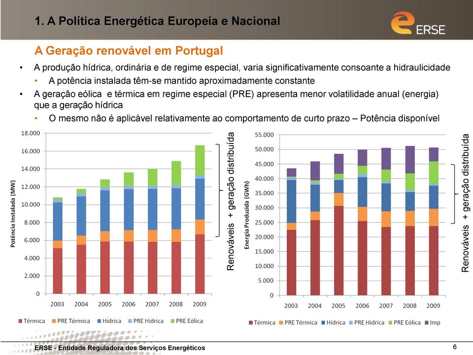 significativamente consoante a hidraulicidade A potência instalada têm-se mantido aproximadamente constante A geração eólica e térmica em