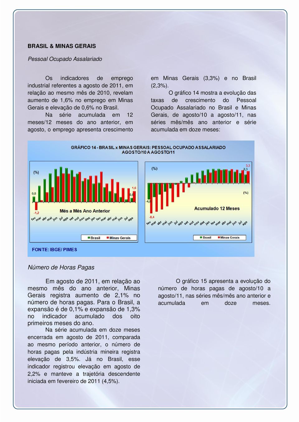 O gráfico 14 mostra a evolução das taxas de crescimento do Pessoal Ocupado Assalariado no Brasil e Minas Gerais, de agosto/10 a agosto/11, nas séries mês/mês ano anterior e série acumulada em doze