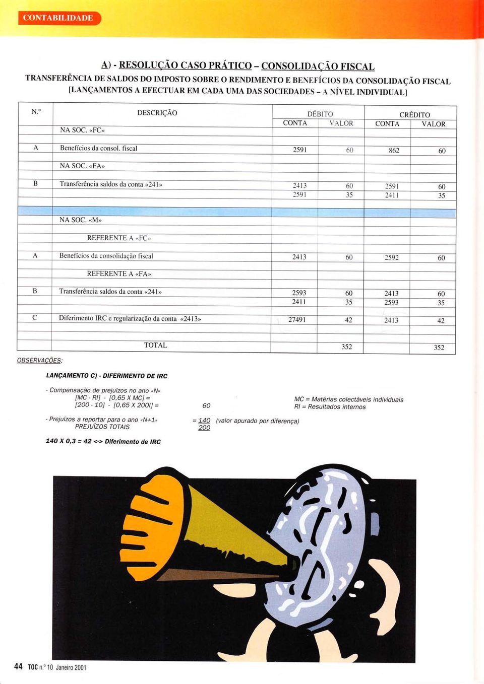 ' orscnrção DEBITO CREDITO CONTA \ \LOR CONTA VALOR NA SOC. "FC> A Bcnetïcios da eonsol. fiscal 2591 6o 862 6 NA SOC. "FA" B I fan\lercncta suldos du conta..24l i+ t-r OIJ 159 l -5 e. g Jtr e f'í.