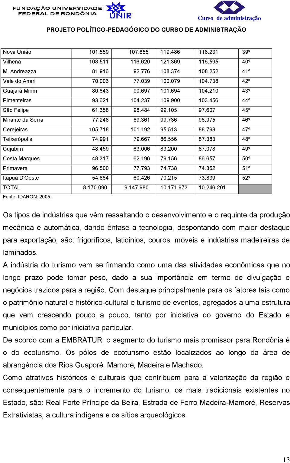 975 46º Cerejeiras 105.718 101.192 95.513 88.798 47º Teixerópolis 74.991 79.667 86.556 87.383 48º Cujubim 48.459 63.006 83.200 87.078 49º Costa Marques 48.317 62.196 79.156 86.657 50º Primavera 96.