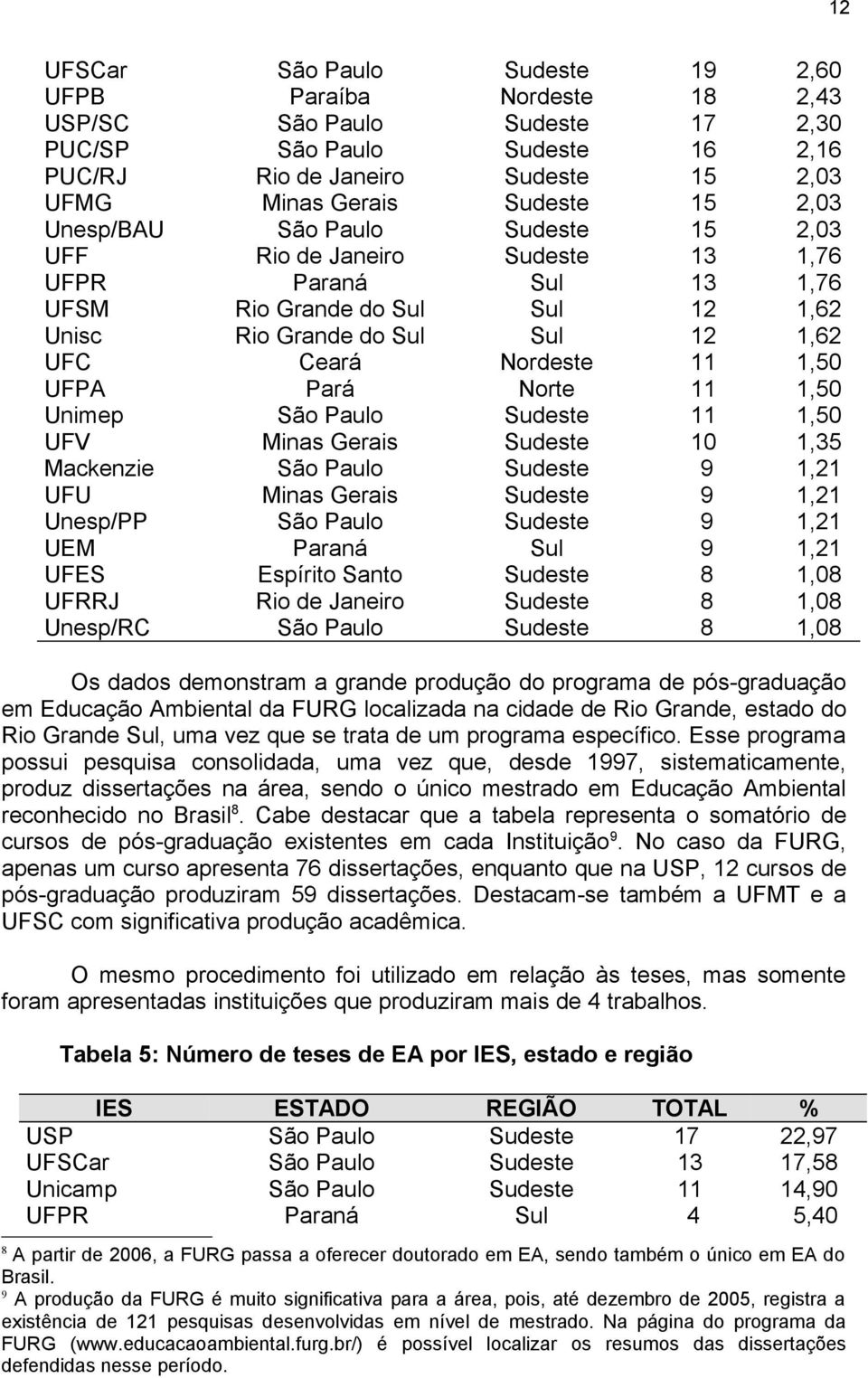 UFPA Pará Norte 11 1,50 Unimep São Paulo Sudeste 11 1,50 UFV Minas Gerais Sudeste 10 1,35 Mackenzie São Paulo Sudeste 9 1,21 UFU Minas Gerais Sudeste 9 1,21 Unesp/PP São Paulo Sudeste 9 1,21 UEM