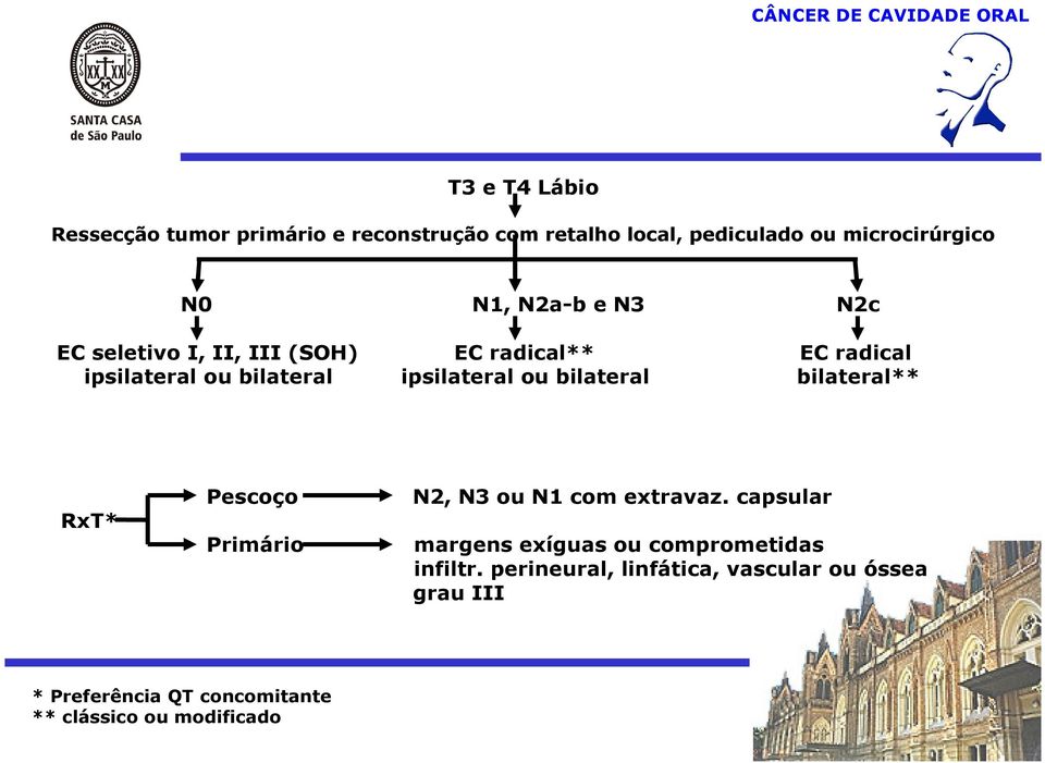 radical bilateral** RxT* Pescoço Primário N2, N3 ou N1 com extravaz.