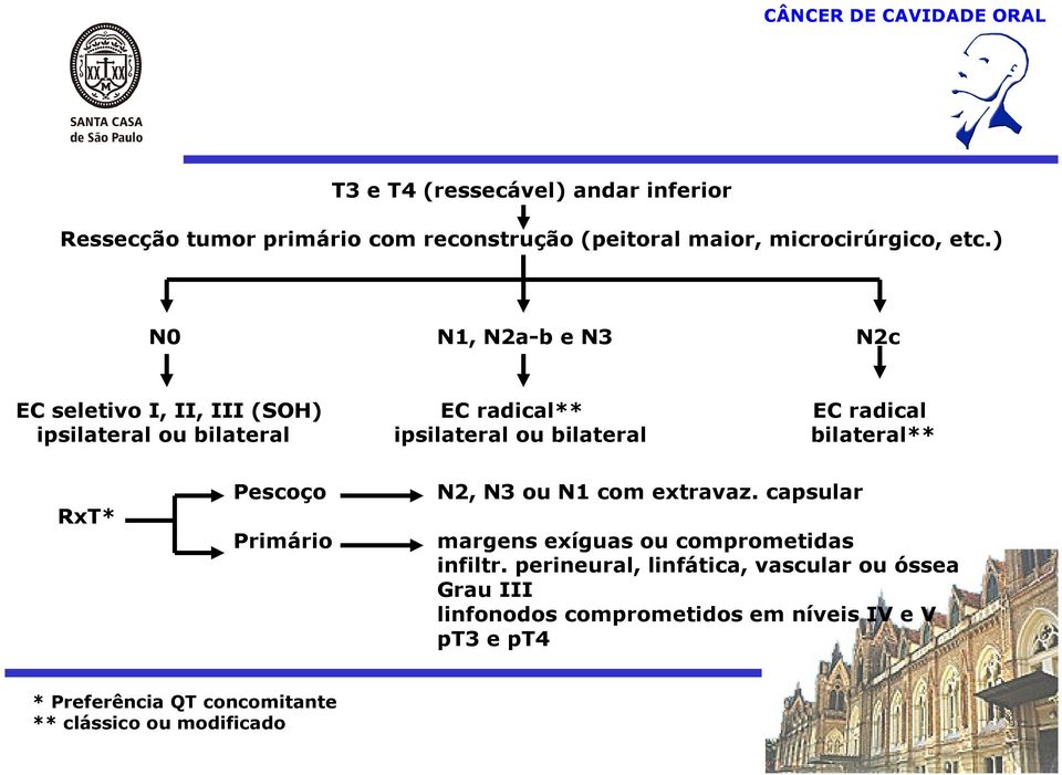 bilateral** RxT* Pescoço Primário N2, N3 ou N1 com extravaz. capsular margens exíguas ou comprometidas infiltr.