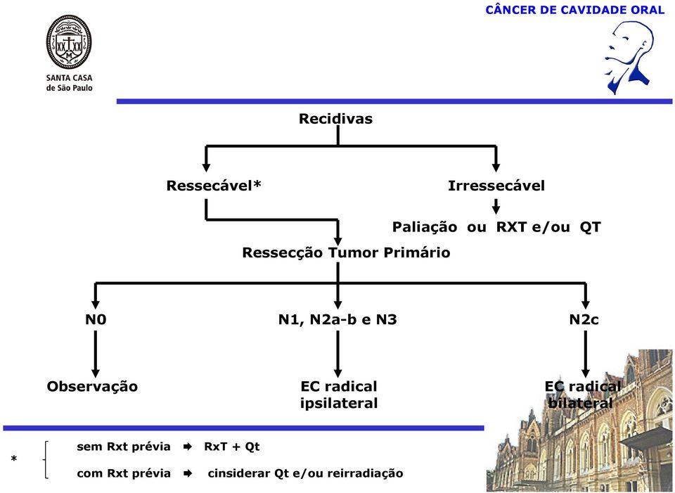 Observação EC radical ipsilateral EC radical bilateral *