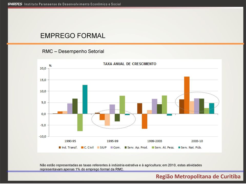 extrativa e à agricultura; em 2010, estas