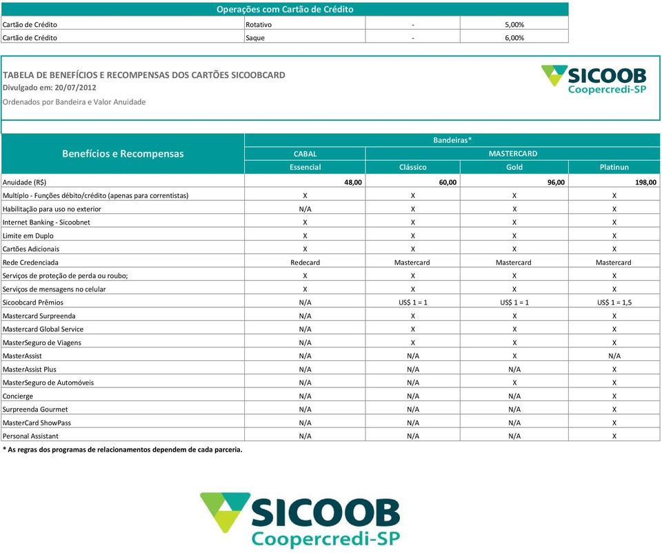 correntistas) X X X X Habilitação para uso no exterior N/A X X X Internet Banking - Sicoobnet X X X X Limite em Duplo X X X X Cartões Adicionais X X X X Rede Credenciada Redecard Mastercard