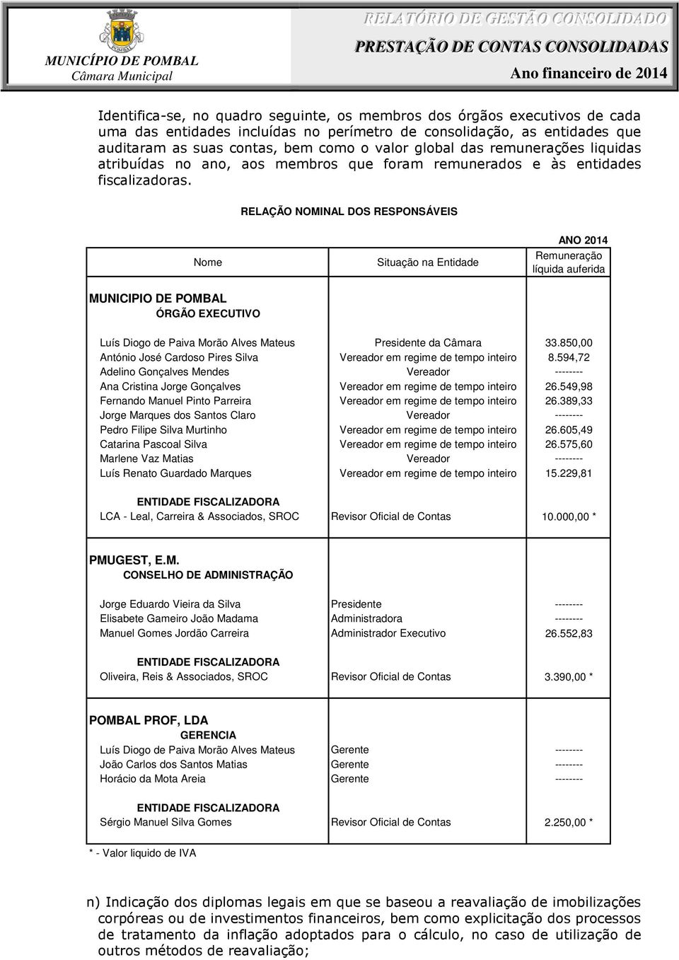 RELAÇÃO NOMINAL DOS RESPONSÁVEIS Nome Situação na Entidade ANO 2014 Remuneração líquida auferida MUNICIPIO DE POMBAL ÓRGÃO EXECUTIVO Luís Diogo de Paiva Morão Alves Mateus Presidente da Câmara 33.