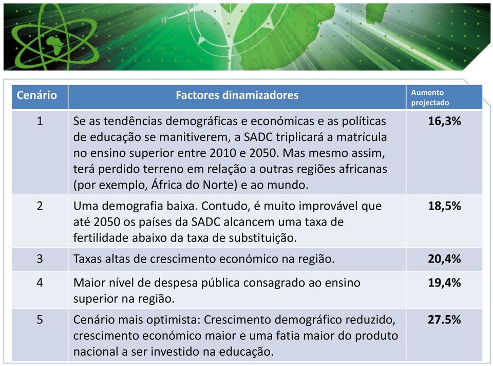 Contudo, é muito improvável que até 2050 os países da SADC alcancem uma taxa de fertilidade abaixo da taxa de substituição. 16,3% 18,5% 3 Taxas altas de crescimento económico na região.