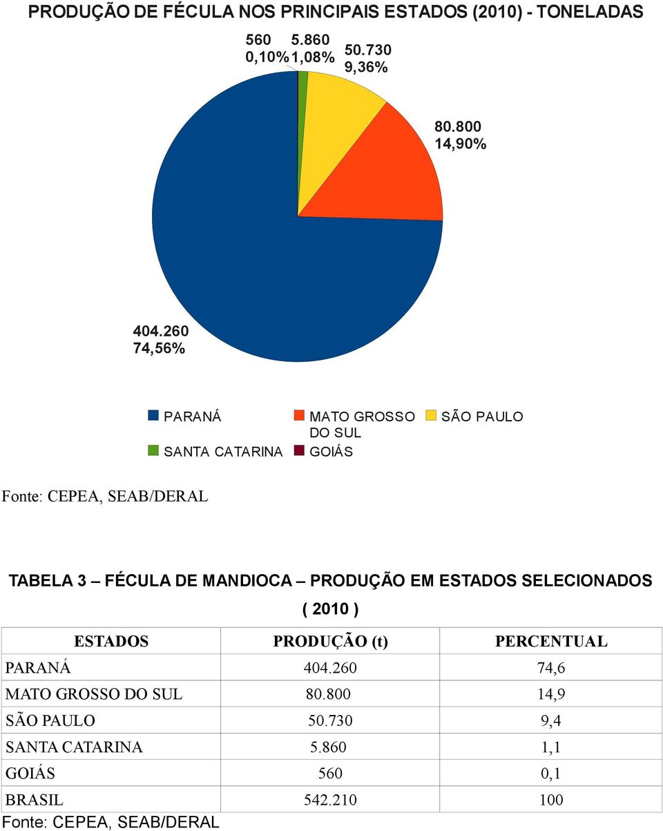 MANDIOCA PRODUÇÃO EM ESTADOS SELECIONADOS ( 2010 ) ESTADOS PRODUÇÃO (t) PERCENTUAL PARANÁ 404.