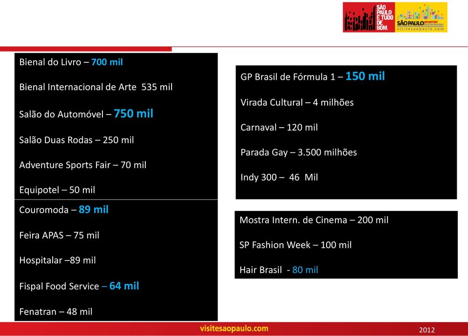 Food Service 64 mil GP Brasil de Fórmula 1 150 mil Virada Cultural 4 milhões Carnaval 120 mil Parada Gay 3.