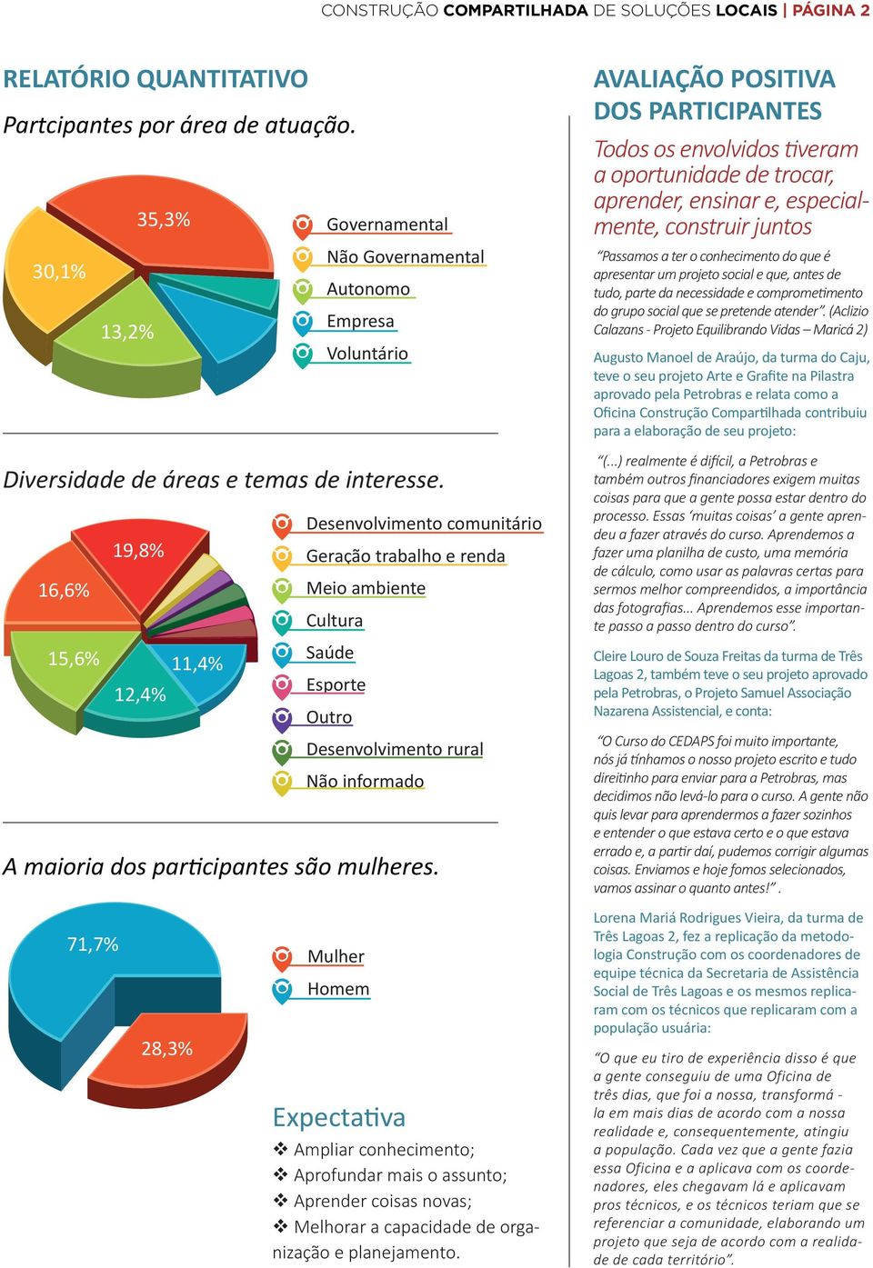 Desenvolvimento comunitário 19,8% Geração trabalho e renda 16,6% Meio ambiente Cultura 15,6% 11,4% Saúde 12,4% Esporte Outro Desenvolvimento rural Não informado A maioria dos participantes são