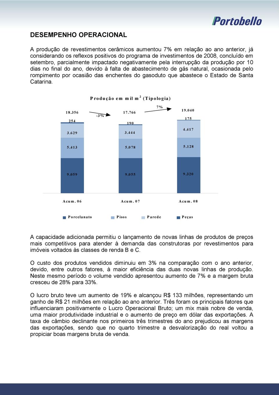 gasoduto que abastece o Estado de Santa Catarina. Produção em mil m 2 (Tipologia) 18.356-3% 17.766 254 190 3.629 3.444 7% 19.040 175 4.417 5.413 5.078 5.128 9.059 9.055 9.320 Acum. 06 Acum. 07 Acum.