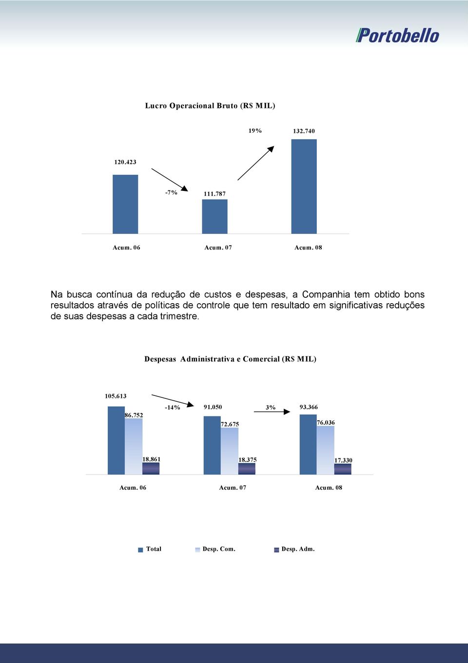 de controle que tem resultado em significativas reduções de suas despesas a cada trimestre.