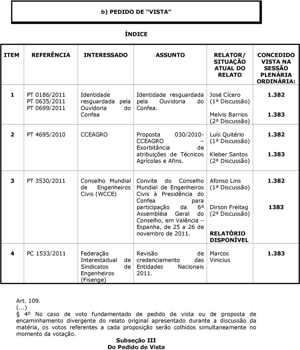 383 2 PT 4695/2010 CCEAGRO Proposta 030/2010- CCEAGRO Exorbitância de atribuições de Técnicos Agrícolas e Afins. Luís Quitério (1ª Discussão) Kleber Santos (2ª Discussão) 1.382 1.