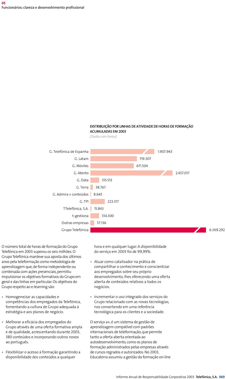 017 6.369.292 O número total de horas de formação do Grupo Telefónica em 2003 superou os seis milhões.