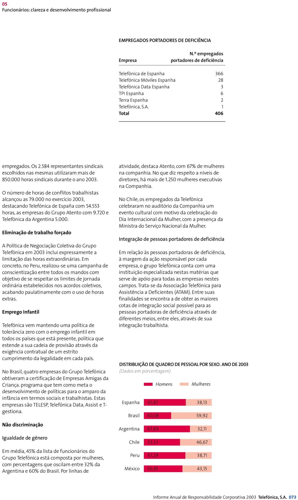 584 representantes sindicais escolhidos nas mesmas utilizaram mais de 850.000 horas sindicais durante o ano 2003. O número de horas de conflitos trabalhistas alcançou as 79.