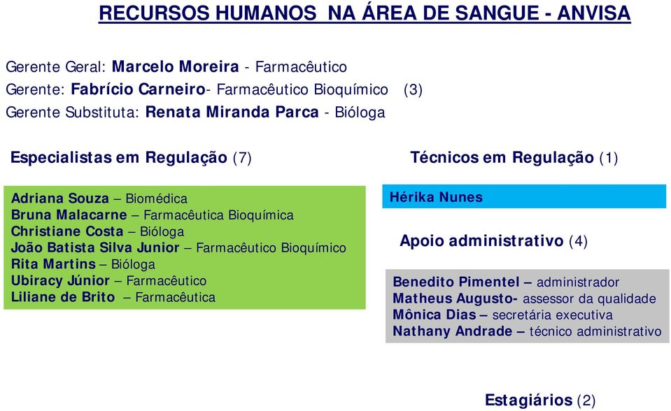 Bióloga João Batista Silva Junior Farmacêutico Bioquímico Estagiários Rita Martins (2) Bióloga Ubiracy Júnior Farmacêutico Liliane de Brito Farmacêutica Hérika Nunes