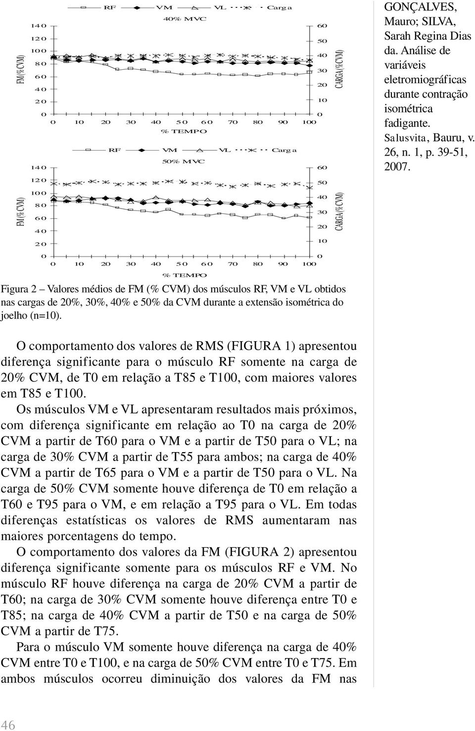 O comportamento dos valores de RMS (FIGURA 1) apresentou diferença significante para o músculo RF somente na carga de % CVM, de T em relação a T85 e T1, com maiores valores em T85 e T1.