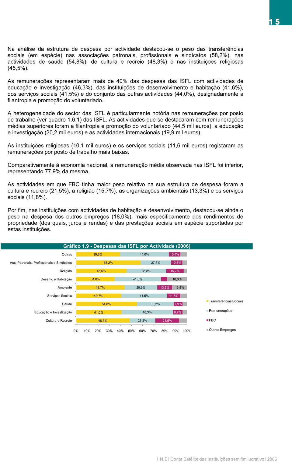 As remunerações representaram mais de 40% das despesas das ISFL com actividades de educação e investigação (46,3%), das instituições de desenvolvimento e habitação (41,6%), dos serviços sociais