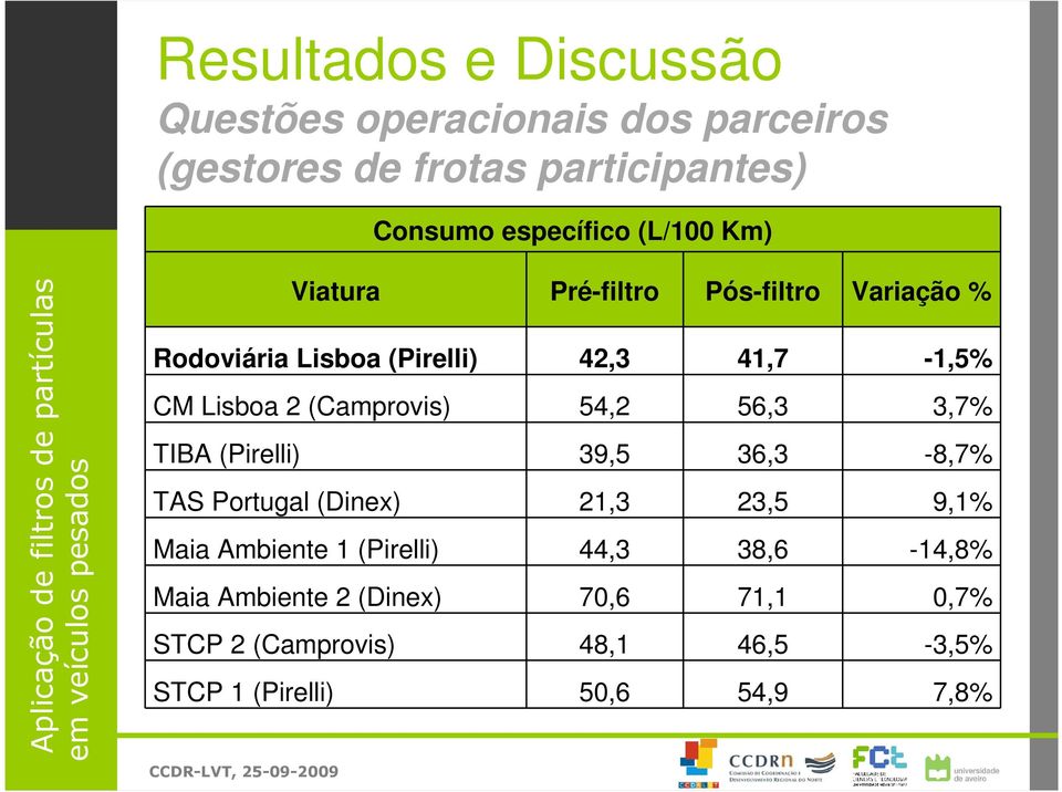 (Camprovis) 54,2 56,3 3,7% TIBA (Pirelli) 39,5 36,3-8,7% TAS Portugal (Dinex) 21,3 23,5 9,1% Maia Ambiente 1