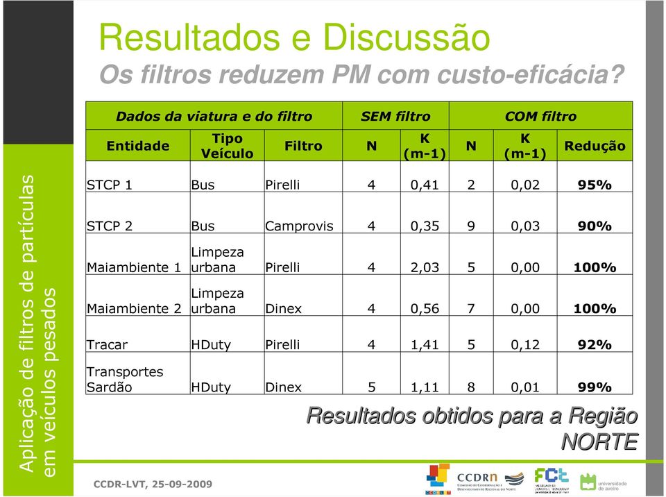 Pirelli 4 0,41 2 0,02 95% STCP 2 Bus Camprovis 4 0,35 9 0,03 90% Maiambiente 1 Maiambiente 2 Limpeza urbana Pirelli 4