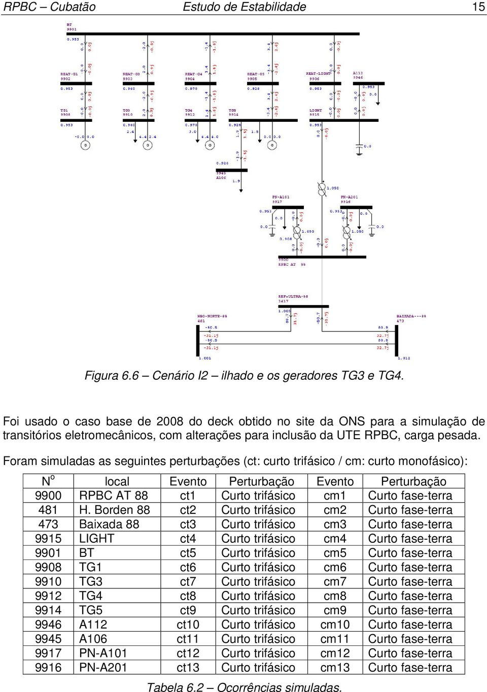 Foram simuladas as seguintes perturbações (ct: curto trifásico / cm: curto monofásico): N o local Evento Perturbação Evento Perturbação 99 RPBC AT 88 ct Curto trifásico cm Curto fase-terra 48 H.