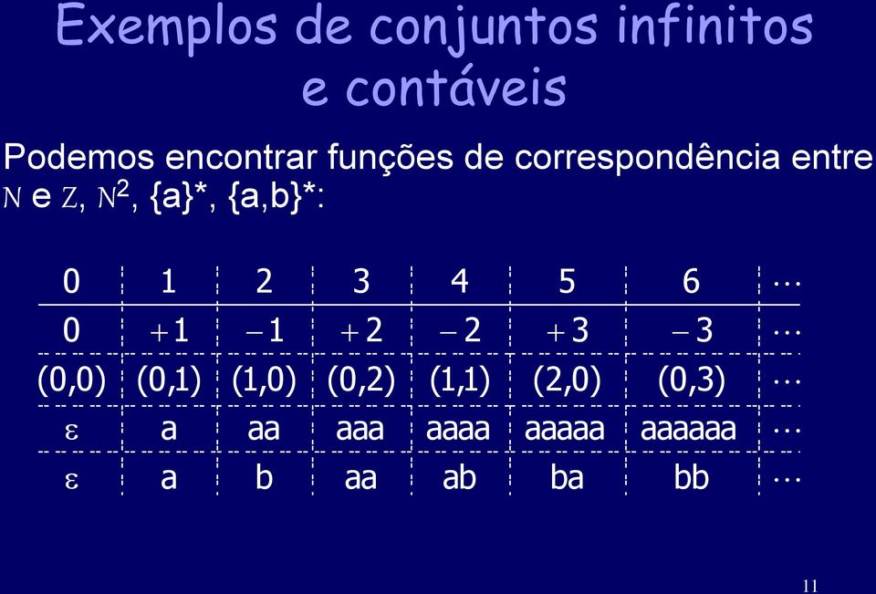 {a}*, {a,b}*: 0 1 2 3 4 5 6 0 1 1 2 2 3 3 (0,0) (0,1)