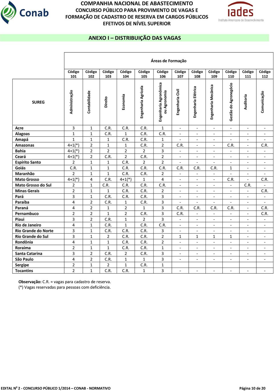 Engenharia Mecânica Gestão do Agronegócio Auditoria Comunicação Acre 3 1 C.R. C.R. C.R. 1 - - - - - - Alagoas 1 1 C.R. 1 C.R. C.R. - - - - - - Amapá 1 1 1 C.R. C.R. 1 - - - - - - Amazonas 4+1(*) 2 1 1 C.