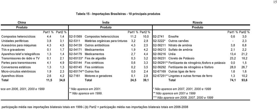 S2-54171 Medicamentos 1,9 4,2 S2-56213 Sulfato de amônia 2,1 2,2 Aparelhos telef e telegráficos 1,3 1,4 S2-54179 Medicamentos 2,7 4,4 S2-56216 Uréia 13,4 21,2 Transmissores de rádio e TV 0,1 2,1