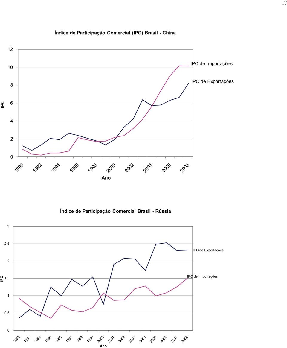 3 2,5 IPC de Exportações 2