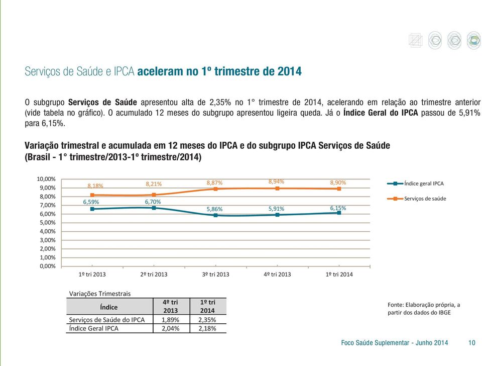 Variação trimestral e acumulada em 12 meses do IPCA e do subgrupo IPCA Serviços de Saúde (Brasil - 1 trimestre/2013-1º trimestre/2014) 10,00% 9,00% 8,00% 7,00% 6,00% 5,00% 4,00% 3,00% 2,00% 1,00%