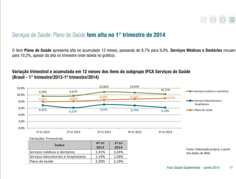 Variação trimestral e acumulada em 12 meses dos itens do subgrupo IPCA Serviços de Saúde (Brasil - 1 trimestre/2013-1º trimestre/2014) 12,0% 10,0% 8,0% 6,0% 4,0% 9,58% 9,67% 7,91% 8,07% 6,85% 6,12%