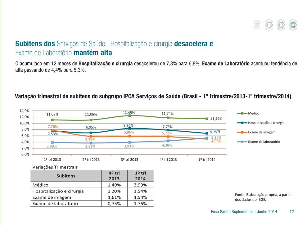 Variação trimestral de subitens do subgrupo IPCA Serviços de Saúde (Brasil - 1 trimestre/2013-1º trimestre/2014) 14,0% 12,0% 10,0% 8,0% 6,0% 4,0% 2,0% 11,08% 11,06% 7,76% 7,53% 6,95% 5,79% 12,45%