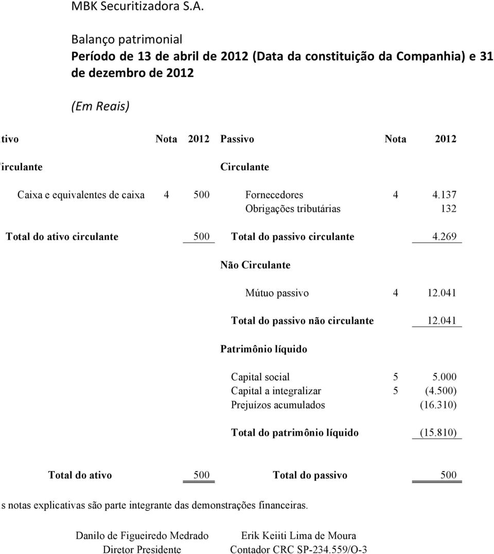 equivalentes de caixa 4 500 Fornecedores 4 4.137 Obrigações tributárias 132 Total do ativo circulante 500 Total do passivo circulante 4.269 Não Circulante Mútuo passivo 4 12.