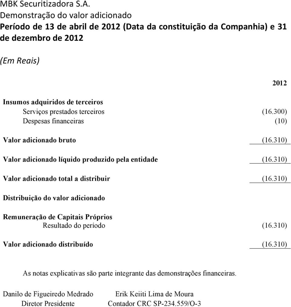 Serviços prestados terceiros (16.300) Despesas financeiras (10) Valor adicionado bruto (16.310) Valor adicionado líquido produzido pela entidade (16.