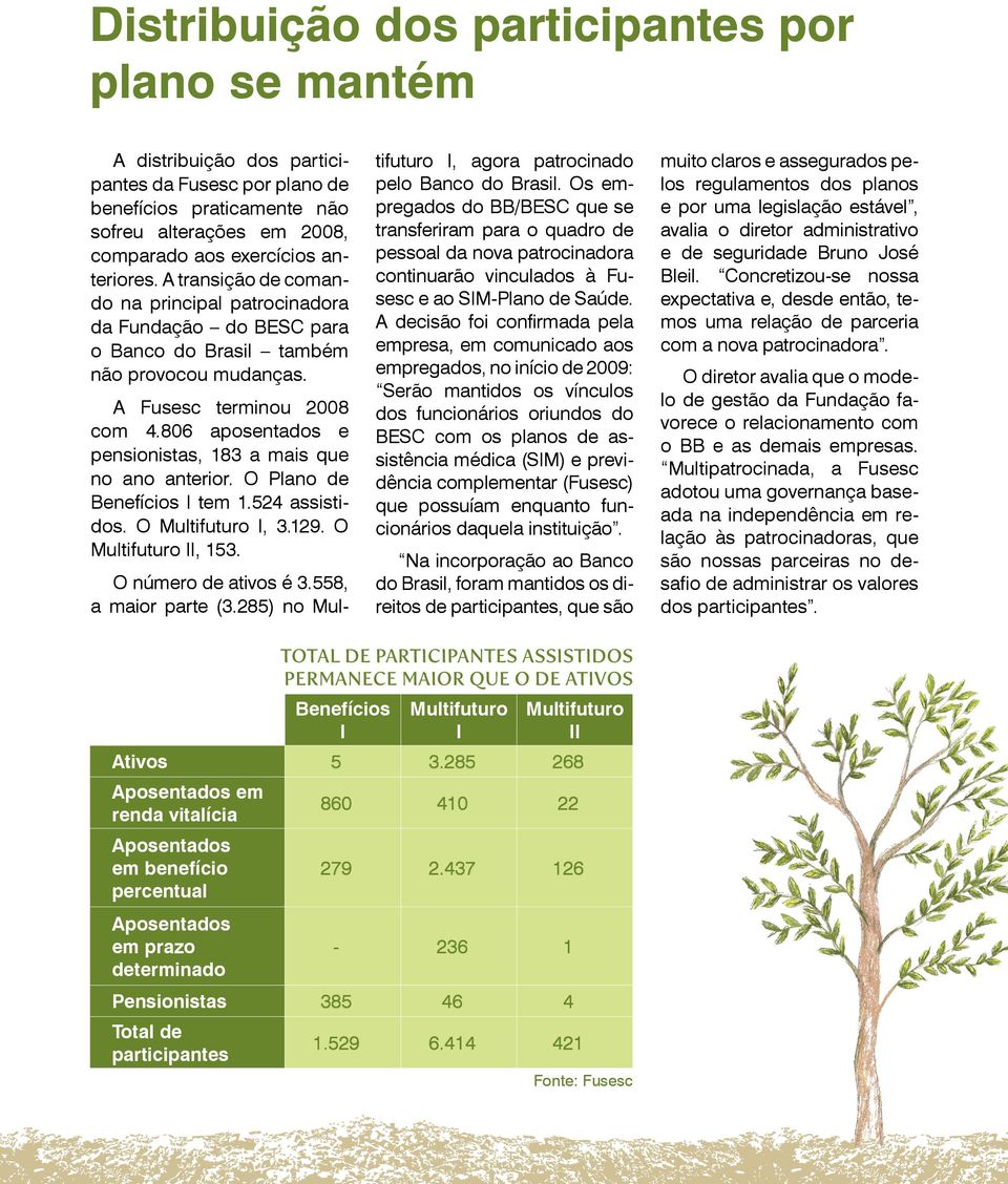 806 aposentados e pensionistas, 183 a mais que no ano anterior. O Plano de Benefícios I tem 1.524 assistidos. O Multifuturo I, 3.129. O Multifuturo II, 153. O número de ativos é 3.